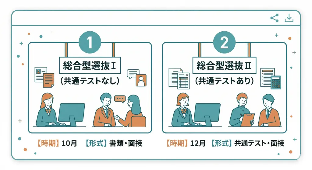 愛媛大学の総合型選抜入試には「総合型選抜Ⅰ」と「総合型選抜Ⅱ」の2種類ある