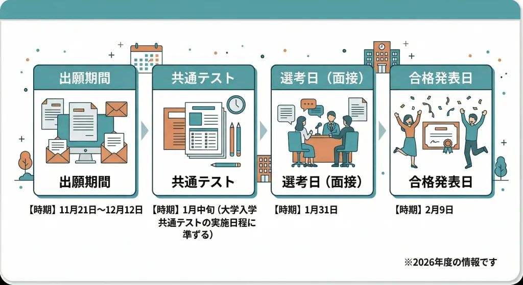 出願から合格発表までのスケジュール