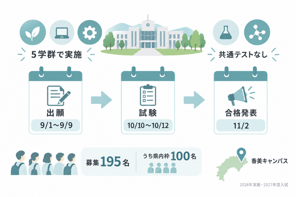 高知工科大学の総合型選抜は共通テストなしで受けられる