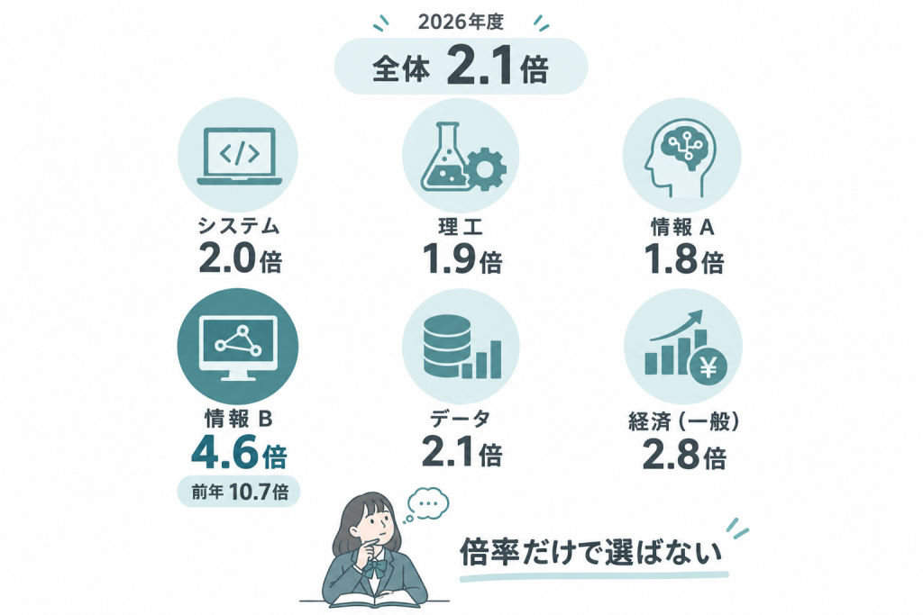 倍率は学群と区分で大きく変わる