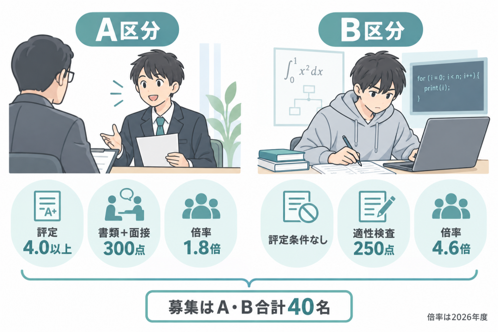 情報学群はA区分とB区分のどちらで出願するか