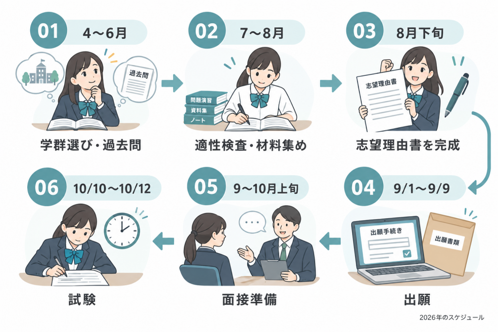 出願までの準備スケジュール
