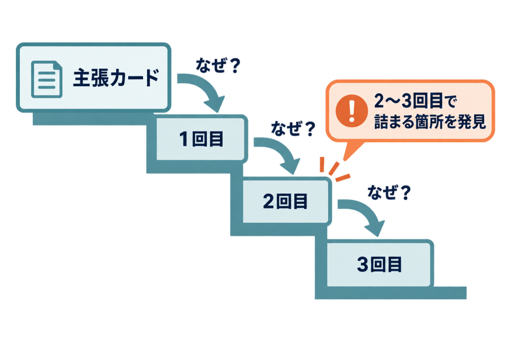 「なぜ?」に3回答えられるか